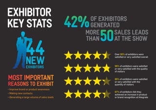 MORE 
THAN 
SALES LEADS 
AT THE SHOW 
EXHIBITOR 
KEY STATS 
87% of exhibitors felt they 
achieved an increase in product 
or brand recognition at Integrate 
86% of exhibitors were satisfied 
or very satisfied with the 
quantity of visitors 
96% of exhibitors were satisfied 
or very satisfied with the quality 
of visitors 
Over 90% of exhibitors were 
satisfied or very satisfied overall 
MOST IMPORTANT 
REASONS TO EXHIBIT 
• Improve brand or product awareness 
• Making new contacts 
• Generating a large volume of sales leads 
44 
NEW 
EXHIBITORS 
42% 
50 
OF EXHIBITORS 
GENERATED 
 