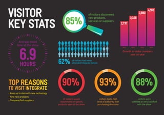 VISITOR 
KEY STATS 85% 
of visitors discovered 
new products, 
services or suppliers 
TOP REASONS 
TO VISIT INTEGRATE 
• Keep up to date with new technology 
• Find new products 
• Compare/find suppliers 
62% of visitors had never 
attended Integrate before 
2011 2012 2013 2014 
2,737 
3,328 
3,880 
4,180 
Growth in visitor numbers 
6.9 year on year 
HOURS 
Average dwell 
time at the show 
visitors had a high 
level of authority over 
purchasing decisions 
of visitors would 
recommend or specify 
products seen at the show 
visitors were 
satisfied or very satisfied 
with the show 
90% 93% 88% 
 