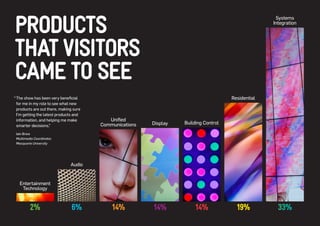 PRODUCTS 
THAT VISITORS 
CAME TO SEE 
2% 
Entertainment Technology 
Audio 
Unified Communications 
Display 
Building Control 
Residential 
Systems 
Integration 
6% 
14% 
14% 
14% 
19% 
33% 
“ The show has been very beneficial for me in my role to see what new products are out there, making sure I’m getting the latest products and information, and helping me make smarter decisions.” 
Iain Brew 
Multimedia Coordinator, 
Macquarie University  