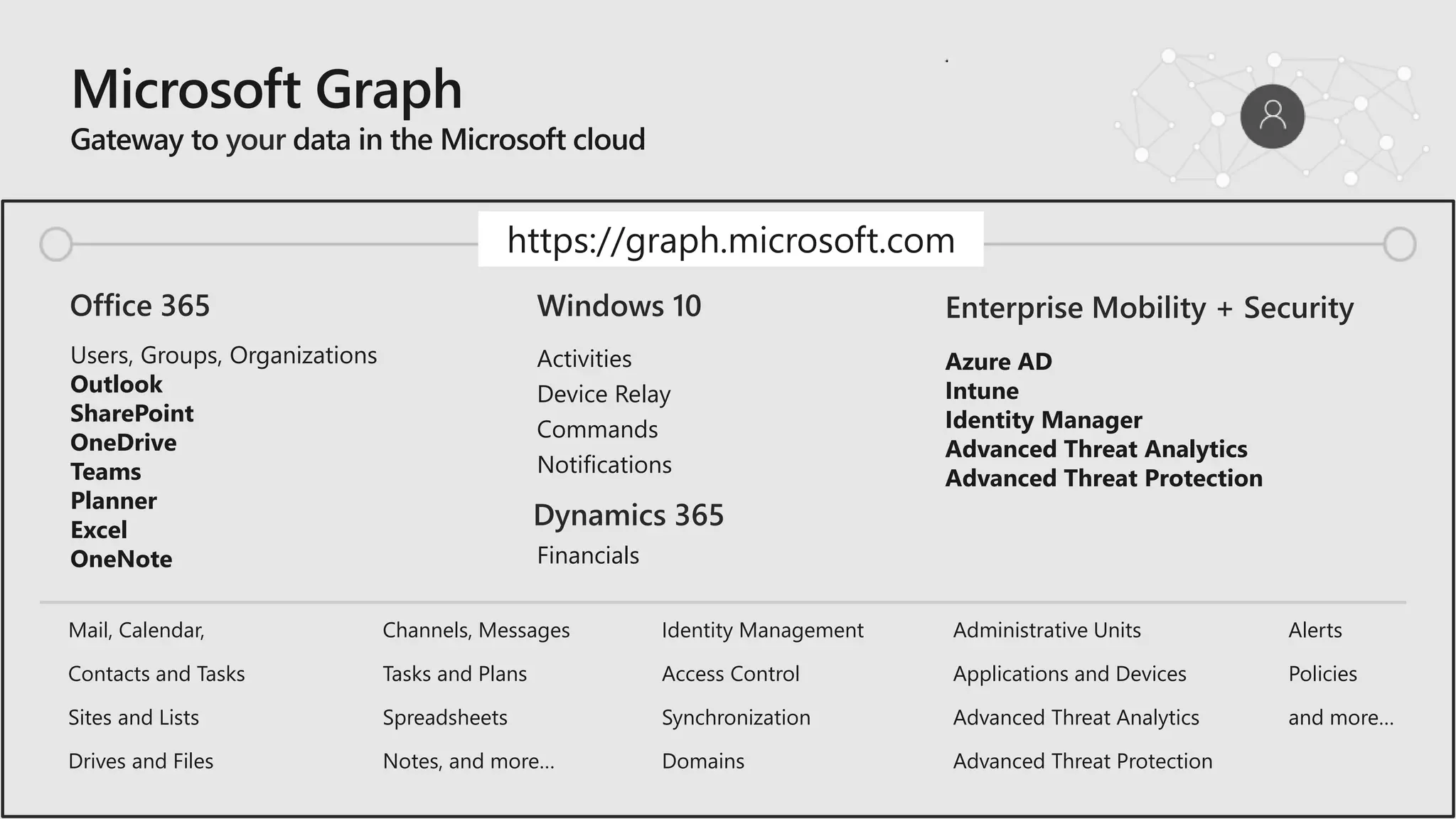 your
Users, Groups, Organizations
Outlook
SharePoint
OneDrive
Teams
Planner
Excel
OneNote
Activities
Device Relay
Commands
Notifications
Azure AD
Intune
Identity Manager
Advanced Threat Analytics
Advanced Threat Protection
Mail, Calendar,
Contacts and Tasks
Sites and Lists
Drives and Files
Channels, Messages
Tasks and Plans
Spreadsheets
Notes, and more…
Identity Management
Access Control
Synchronization
Domains
Administrative Units
Applications and Devices
Advanced Threat Analytics
Advanced Threat Protection
Alerts
Policies
and more…
Office 365 Windows 10 Enterprise Mobility + Security
https://graph.microsoft.com
Dynamics 365
Financials
 