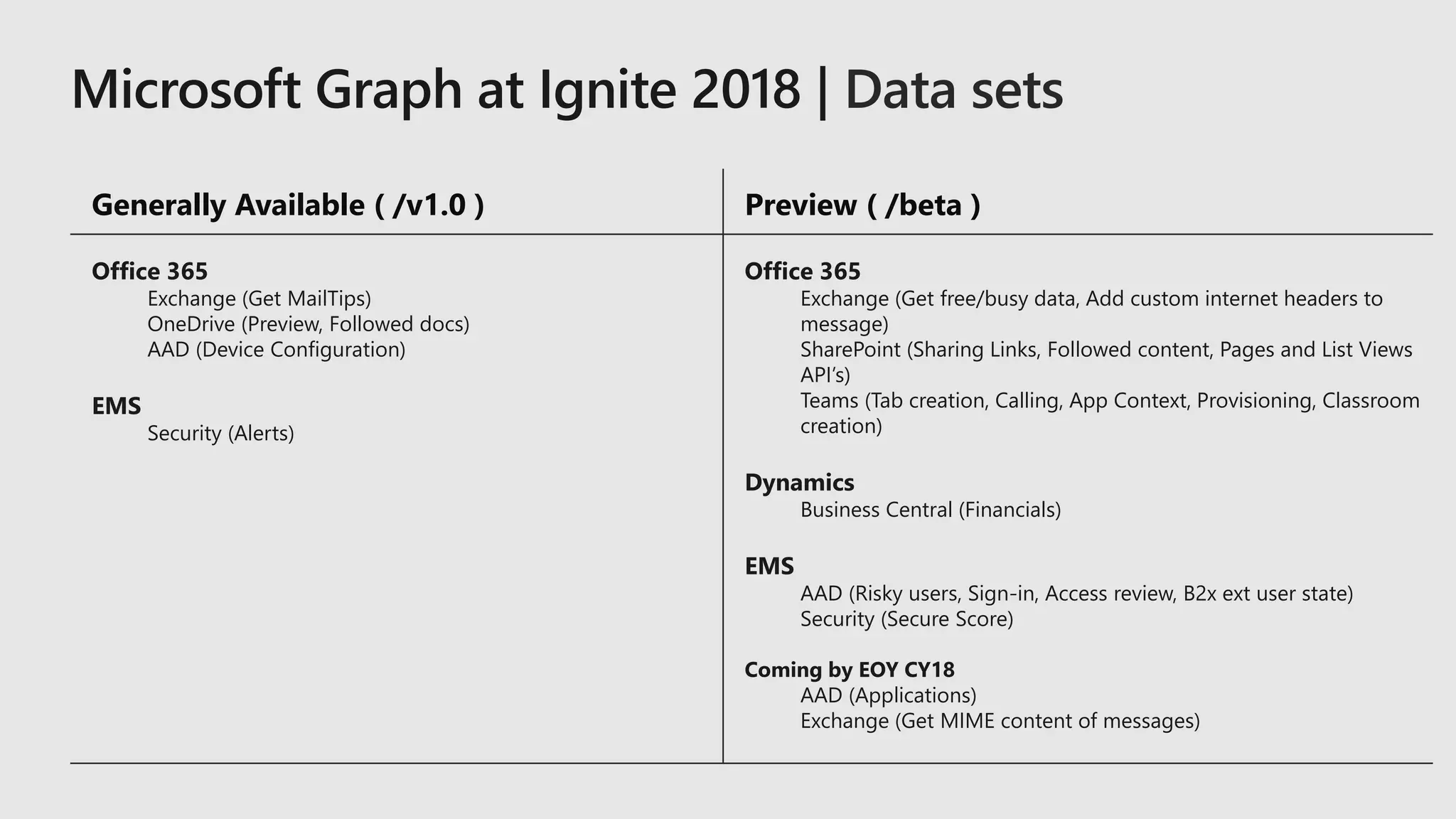 Generally Available ( /v1.0 ) Preview ( /beta )
Office 365
Exchange (Get MailTips)
OneDrive (Preview, Followed docs)
AAD (Device Configuration)
EMS
Security (Alerts)
Office 365
Exchange (Get free/busy data, Add custom internet headers to
message)
SharePoint (Sharing Links, Followed content, Pages and List Views
API’s)
Teams (Tab creation, Calling, App Context, Provisioning, Classroom
creation)
Dynamics
Business Central (Financials)
EMS
AAD (Risky users, Sign-in, Access review, B2x ext user state)
Security (Secure Score)
Coming by EOY CY18
AAD (Applications)
Exchange (Get MIME content of messages)
Data sets
 