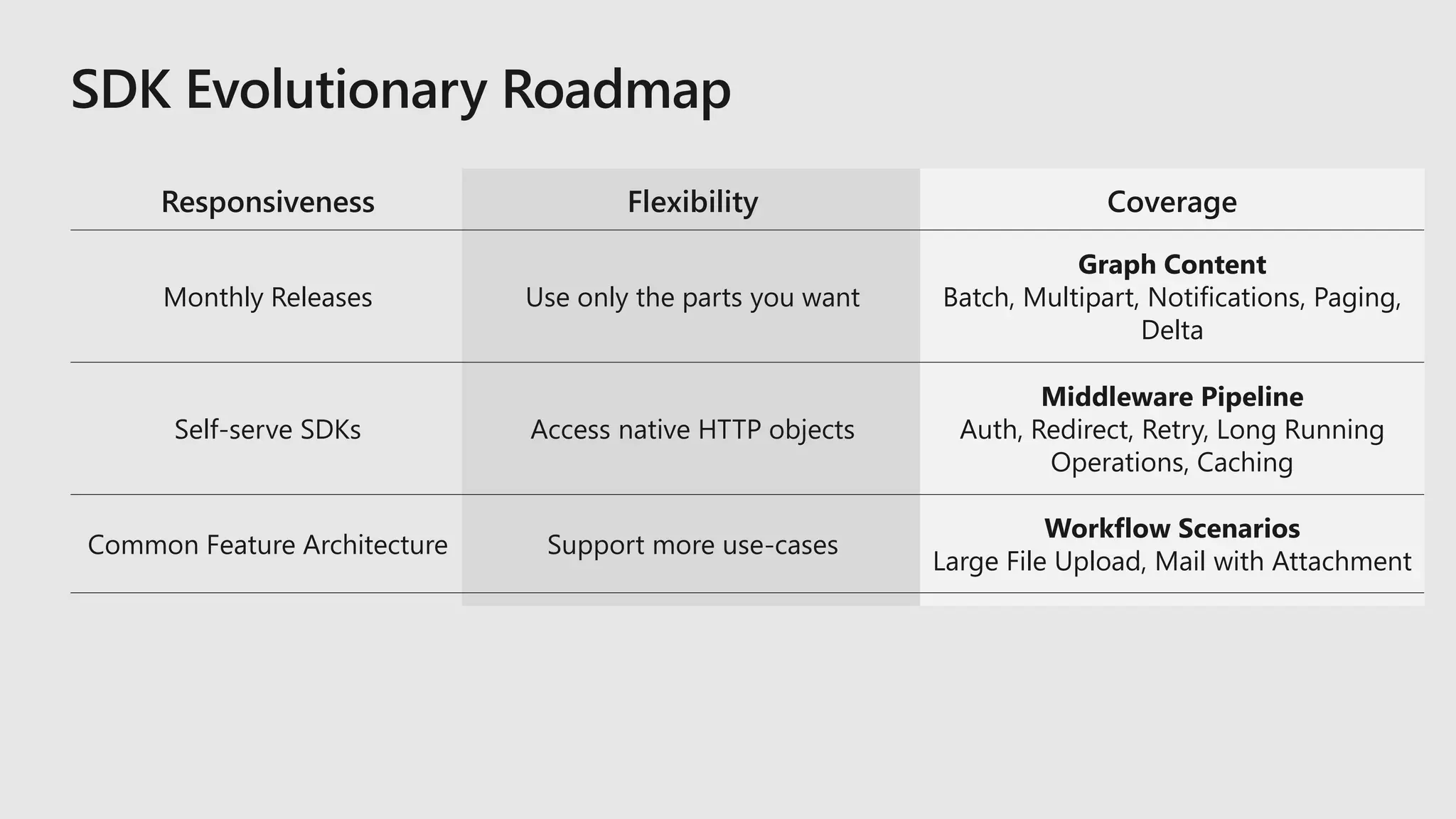Responsiveness Flexibility Coverage
Monthly Releases Use only the parts you want
Graph Content
Batch, Multipart, Notifications, Paging,
Delta
Self-serve SDKs Access native HTTP objects
Middleware Pipeline
Auth, Redirect, Retry, Long Running
Operations, Caching
Common Feature Architecture Support more use-cases
Workflow Scenarios
Large File Upload, Mail with Attachment
 