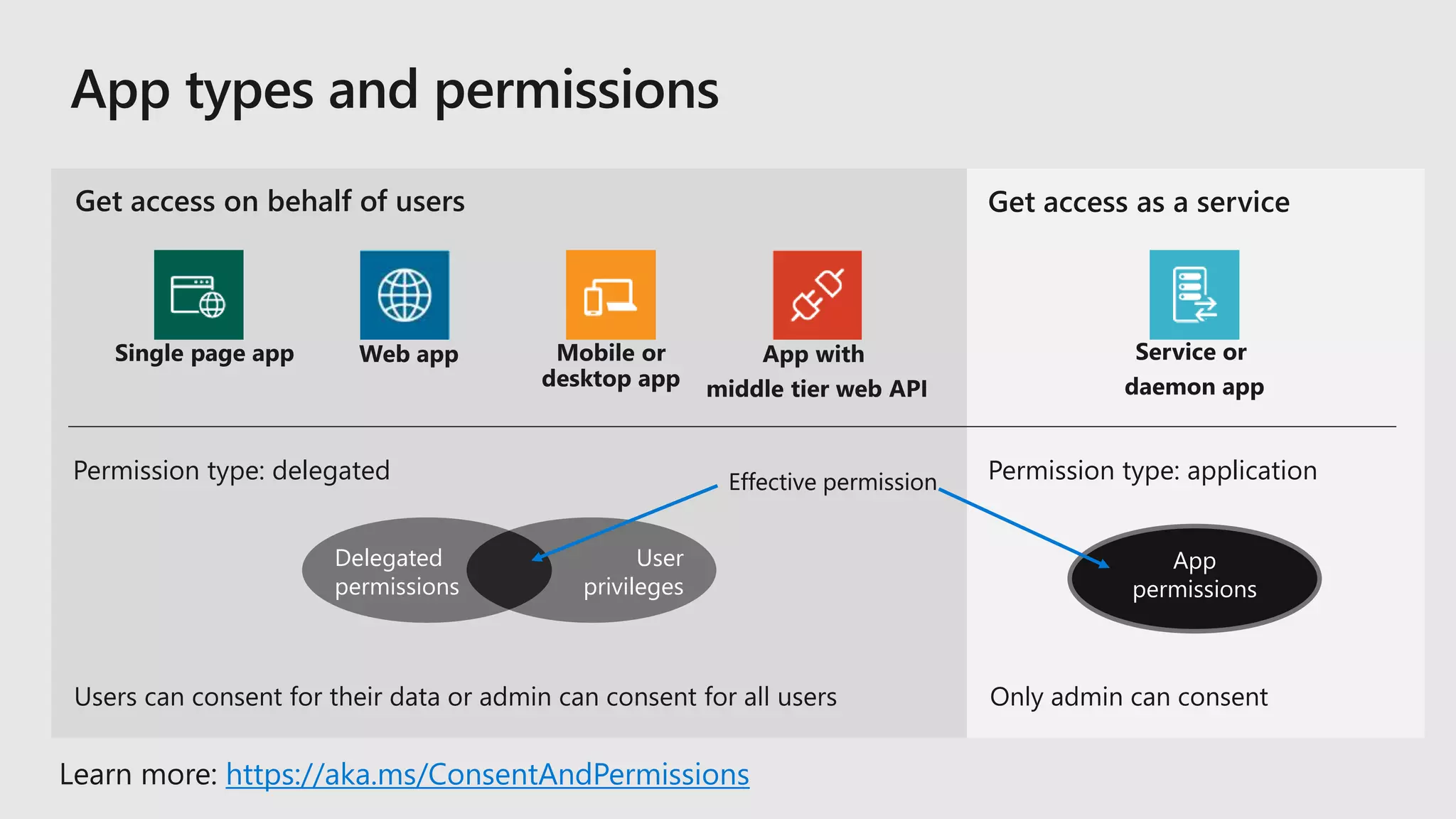 Users can consent for their data or admin can consent for all users Only admin can consent
Delegated
permissions
User
privileges
App
permissions
Permission type: applicationPermission type: delegated
Get access on behalf of users Get access as a service
Effective permissionEffective permission
https://aka.ms/ConsentAndPermissions
 