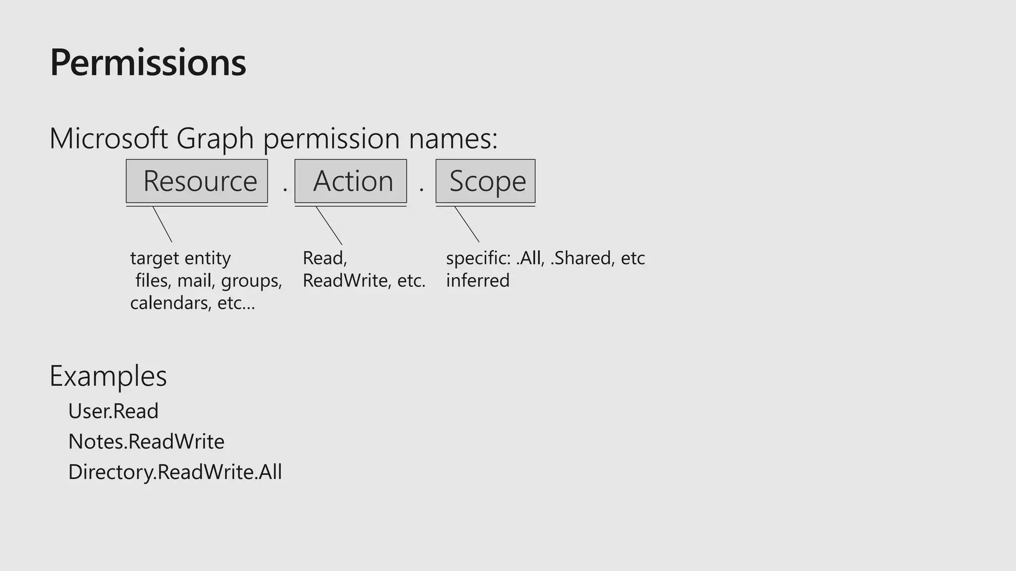 specific: .All, .Shared, etc
inferred
Read,
ReadWrite, etc.
target entity
files, mail, groups,
calendars, etc…
Resource . Action . Scope
 