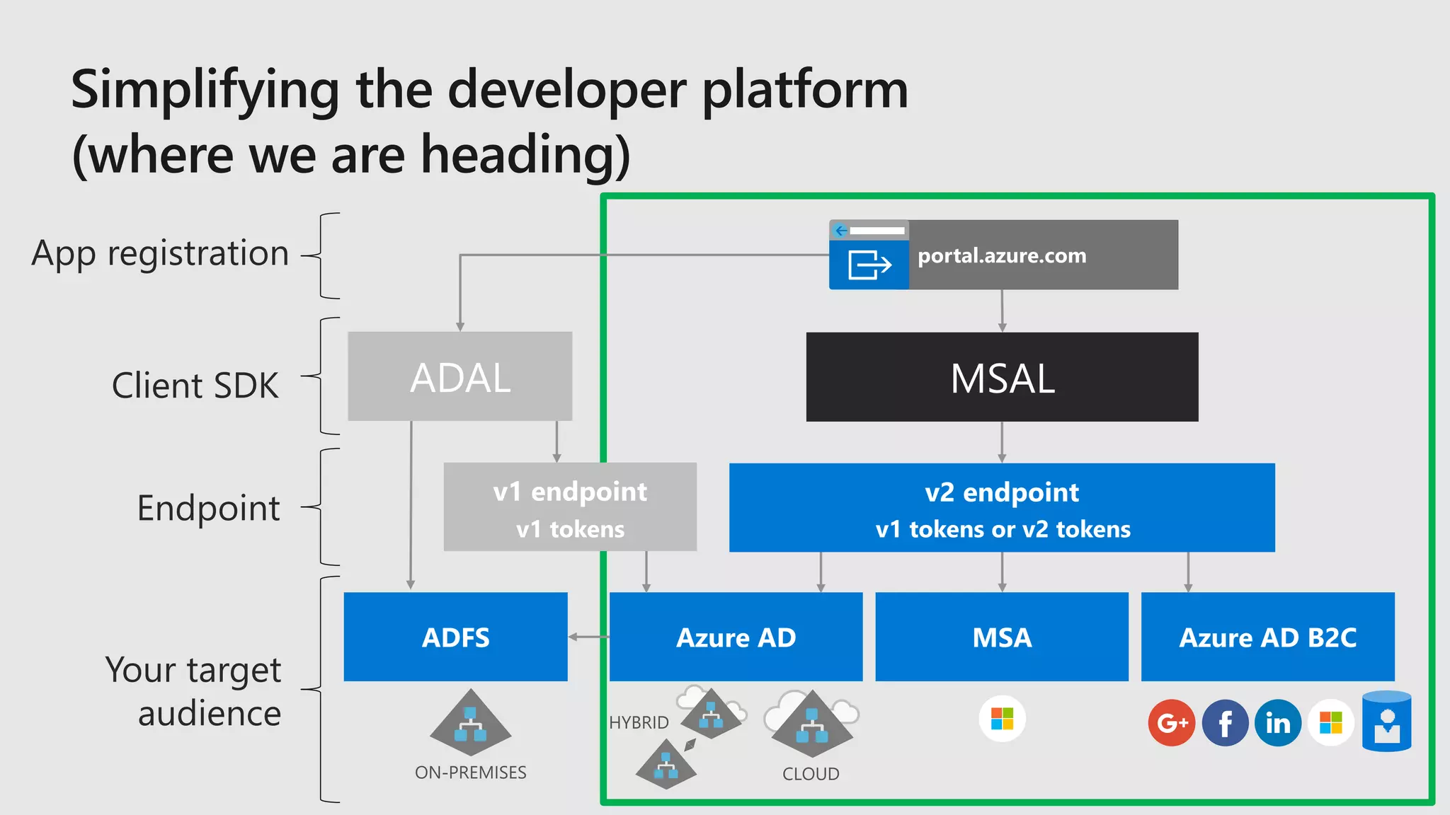 Microsoft Graph: The API for Microsoft 365 | PPTX