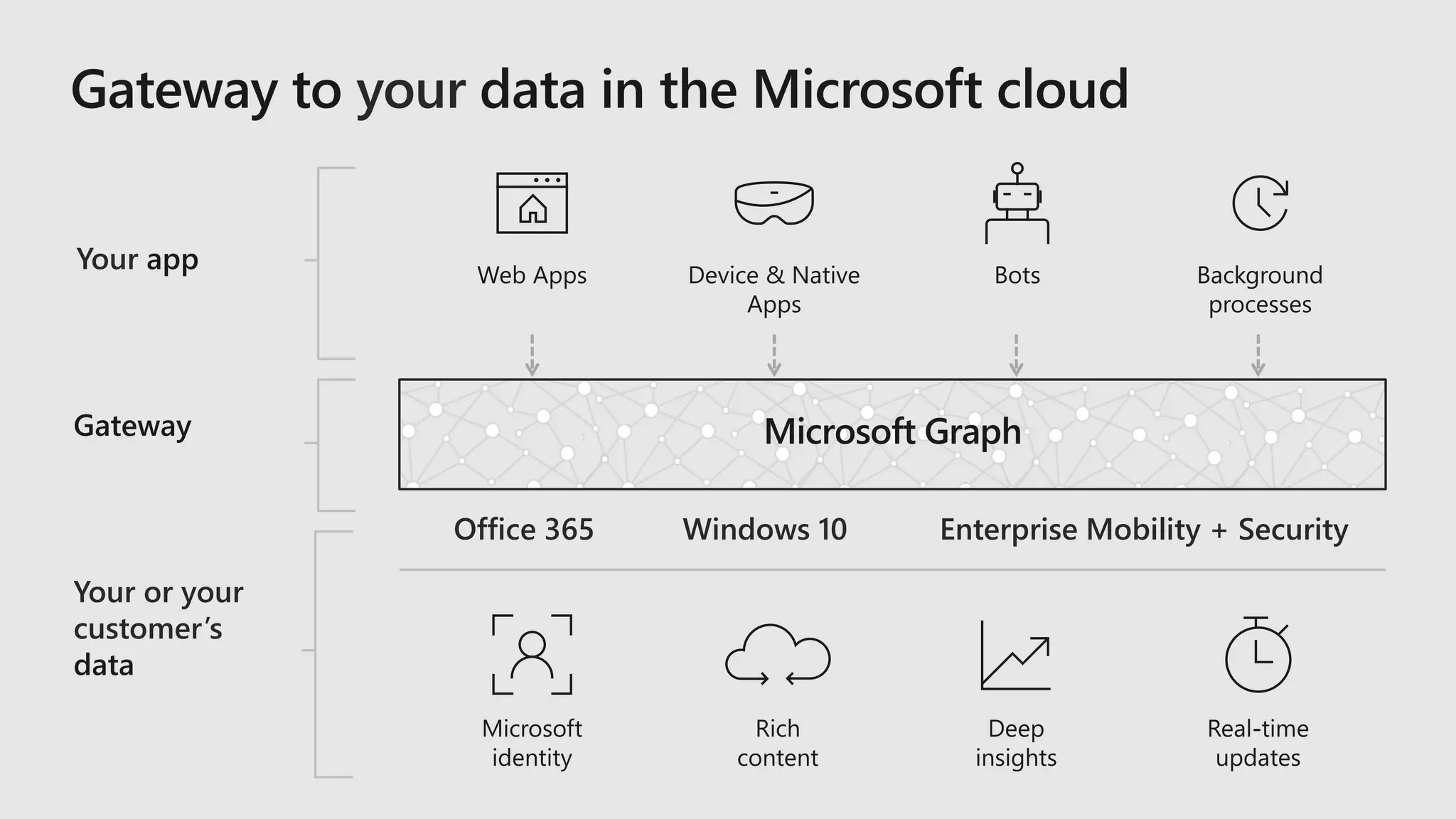 your
Your app
Gateway
Your or your
customer’s
data
Office 365 Windows 10 Enterprise Mobility + Security
1Microsoft Graph
 