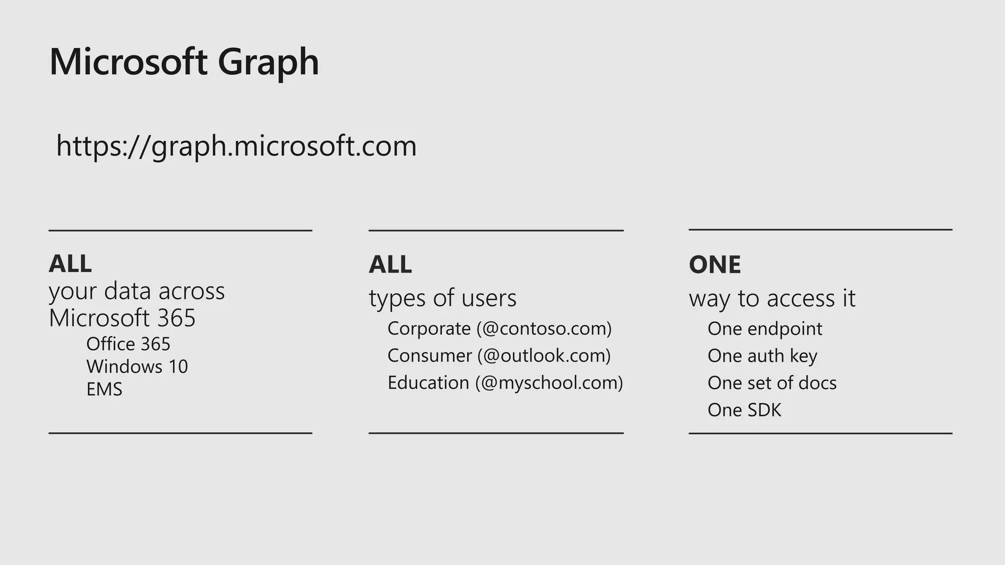 Microsoft Graph
ALL
Microsoft 365
Office 365
Windows 10
EMS
ALL ONE
https://graph.microsoft.com
 