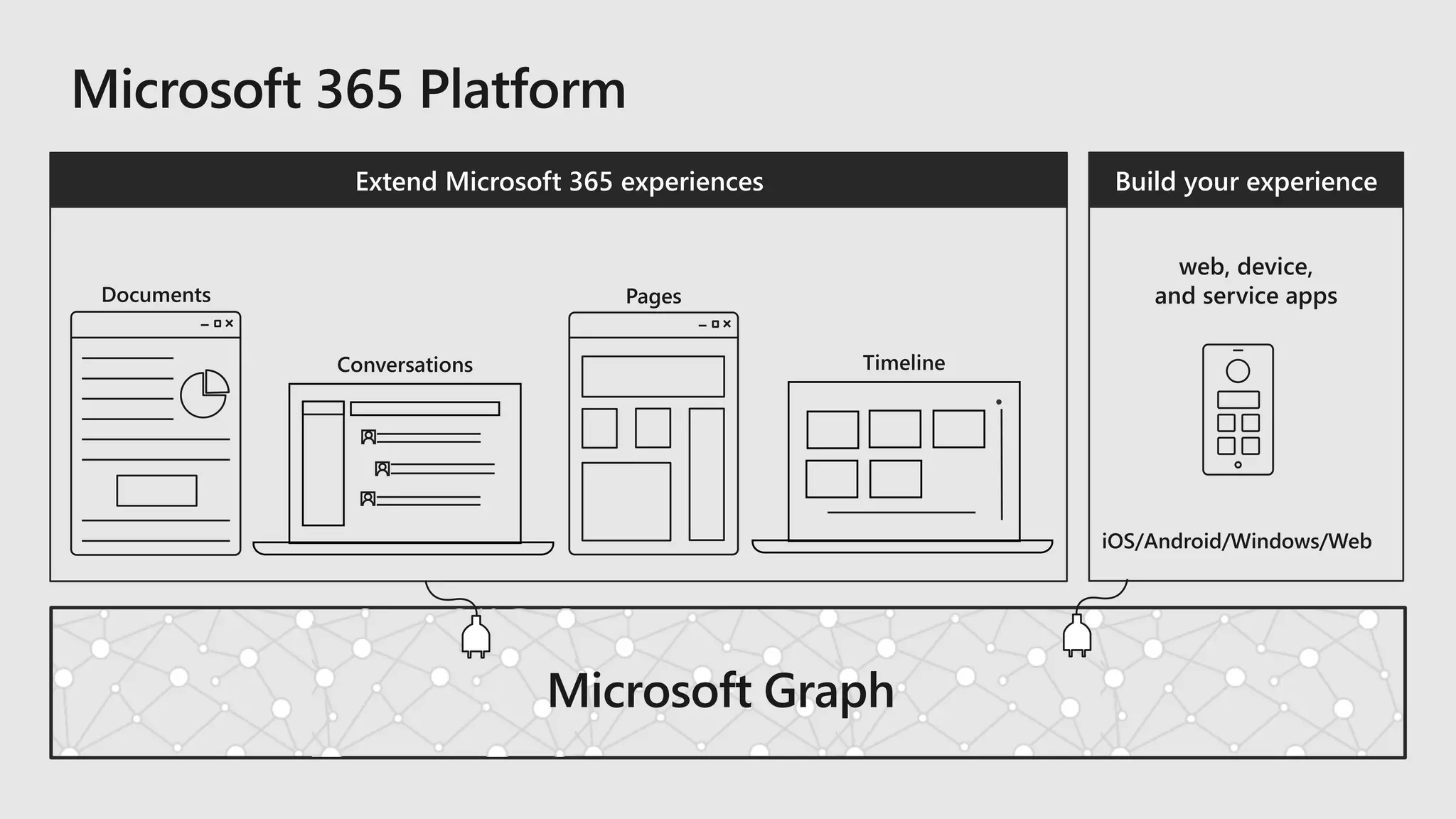 web, device,
and service apps
Extend Microsoft 365 experiences
1
iOS/Android/Windows/Web
Build your experience
Microsoft Graph
 
