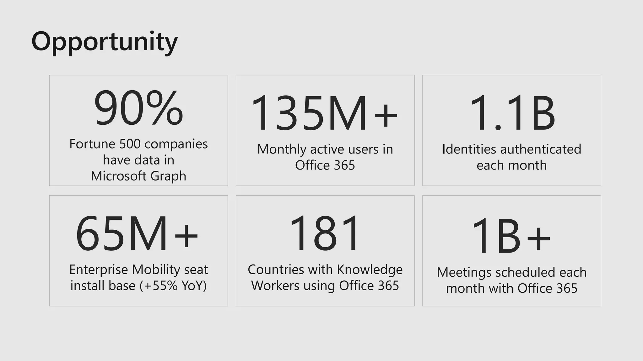 1B+Meetings scheduled each
month with Office 365
181Countries with Knowledge
Workers using Office 365
65M+Enterprise Mobility seat
install base (+55% YoY)
90%Fortune 500 companies
have data in
Microsoft Graph
135M+Monthly active users in
Office 365
1.1BIdentities authenticated
each month
 