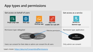 Users can consent for their data or admin can consent for all users Only admin can consent
Delegated
permissions
User
privileges
App
permissions
Permission type: applicationPermission type: delegated
Get access on behalf of users Get access as a service
Effective permissionEffective permission
https://aka.ms/ConsentAndPermissions
 