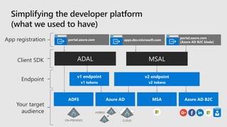Your target
audience
ADALClient SDK
App registration
MSAL
Endpoint
 