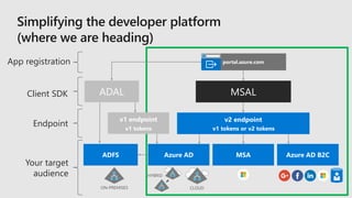 Your target
audience
Endpoint
ADAL MSALClient SDK
App registration
 