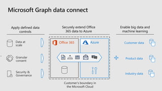 Customer’s boundary in
the Microsoft Cloud
Office 365 Azure
Securely extend Office
365 data to Azure
Apply defined data
controls
Data at
scale
Granular
consent
Security &
Governance
Customer data
Product data
Industry data
Enable big data and
machine learning
 