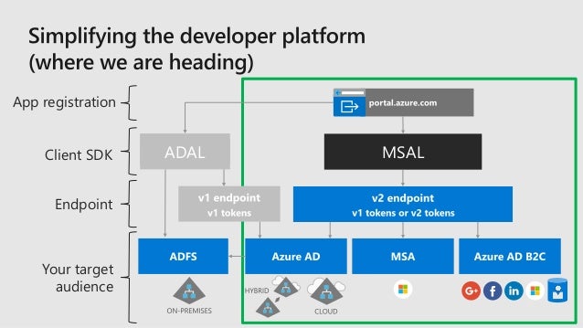Difference Between Office 365 And Graph Api – PEHFP
