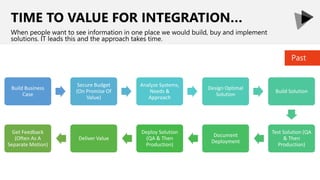 TIME TO VALUE FOR INTEGRATION…
When people want to see information in one place we would build, buy and implement
solutions. IT leads this and the approach takes time.
Build Business
Case
Secure Budget
(On Promise Of
Value)
Analyze Systems,
Needs &
Approach
Design Optimal
Solution
Build Solution
Test Solution (QA
& Then
Production)
Document
Deployment
Deploy Solution
(QA & Then
Production)
Deliver Value
Get Feedback
(Often As A
Separate Motion)
Past
 