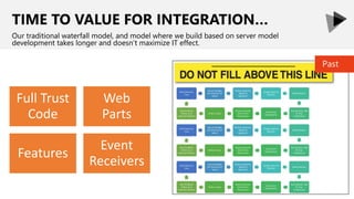 Full Trust
Code
Web
Parts
Features
Event
Receivers
TIME TO VALUE FOR INTEGRATION…
Our traditional waterfall model, and model where we build based on server model
development takes longer and doesn’t maximize IT effect.
Past
 