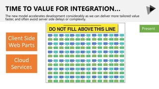 Client Side
Web Parts
Cloud
Services
TIME TO VALUE FOR INTEGRATION…
The new model accelerates development considerably as we can deliver more tailored value
faster, and often avoid server side delays or complexity.
Present
 