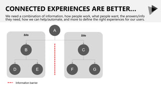 CONNECTED EXPERIENCES ARE BETTER…
We need a combination of information, how people work, what people want, the answers/info
they need, how we can help/automate, and more to define the right experiences for our users.
 