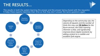THE RESULTS…
This results in both the system learning the answer and the answer being shared with the requestor.
It helps these experts maximize their time so that they don’t answer the same questions again.
Question
Submitted
Question
Identified
Check If It
Looks To
Be In QnA
Send To
Expert
(Easy
Approval)
Post QnA
Answer Or
Expert
Answer
Update
QnA
Depending on the community size, the
volume of requests and the number of
QnAs this may cost $0 dollars for the
Azure services, the O365 licensing
(Yammer is free), and significantly
improves future digital assistants by
adding content to a credible and
excellent QnA engine.
 