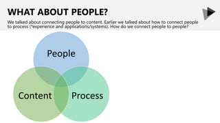 WHAT ABOUT PEOPLE?
We talked about connecting people to content. Earlier we talked about how to connect people
to process (*experience and applications/systems). How do we connect people to people?
People
ProcessContent
 