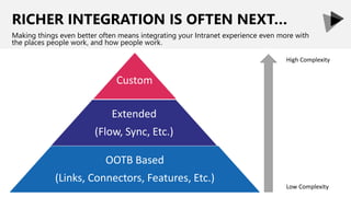 RICHER INTEGRATION IS OFTEN NEXT…
Making things even better often means integrating your Intranet experience even more with
the places people work, and how people work.
Extended
(Flow, Sync, Etc.)
OOTB Based
(Links, Connectors, Features, Etc.)
Custom
High Complexity
Low Complexity
 