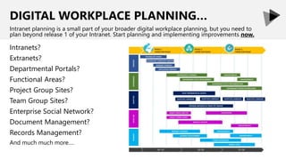 DIGITAL WORKPLACE PLANNING…
Intranets?
Extranets?
Departmental Portals?
Functional Areas?
Project Group Sites?
Team Group Sites?
Enterprise Social Network?
Document Management?
Records Management?
And much much more….
Intranet planning is a small part of your broader digital workplace planning, but you need to
plan beyond release 1 of your Intranet. Start planning and implementing improvements now.
 