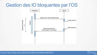 Source: http://blog.csdn.net/tianyue168/article/details/6656370
Gestion des IO bloquantes par l’OS
 