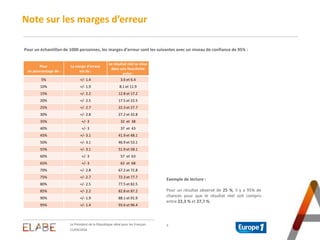 Note sur les marges d’erreur
3
21/04/2016
Le Président de la République idéal pour les Français
Pour un échantillon de 100...