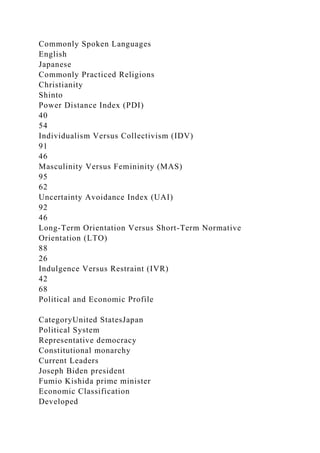 Commonly Spoken Languages
English
Japanese
Commonly Practiced Religions
Christianity
Shinto
Power Distance Index (PDI)
40
54
Individualism Versus Collectivism (IDV)
91
46
Masculinity Versus Femininity (MAS)
95
62
Uncertainty Avoidance Index (UAI)
92
46
Long-Term Orientation Versus Short-Term Normative
Orientation (LTO)
88
26
Indulgence Versus Restraint (IVR)
42
68
Political and Economic Profile
CategoryUnited StatesJapan
Political System
Representative democracy
Constitutional monarchy
Current Leaders
Joseph Biden president
Fumio Kishida prime minister
Economic Classification
Developed
 