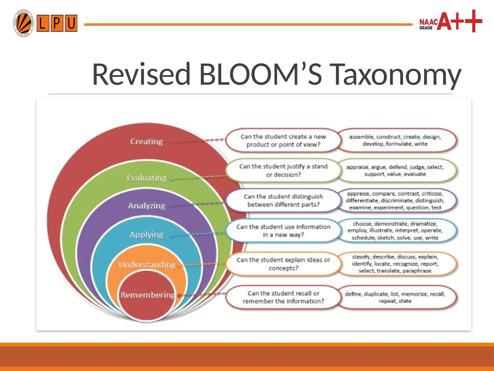 Revised BLOOM’S Taxonomy
 