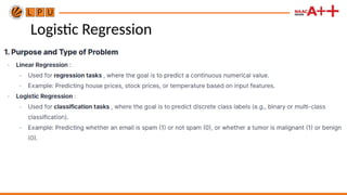 Logistic Regression
• Logistic Regression is a supervised machine learning algorithm
• used for binary classification tasks,
• the goal is to predict the probability of an input belonging to one of two classes
(e.g., 0 or 1).
• Unlike Linear Regression, which predicts continuous values,
• Logistic Regression predicts probabilities
• Classifies data points based on a threshold (e.g., 0.5).
 