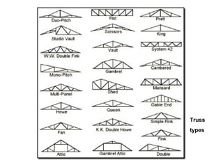 Truss
types
 