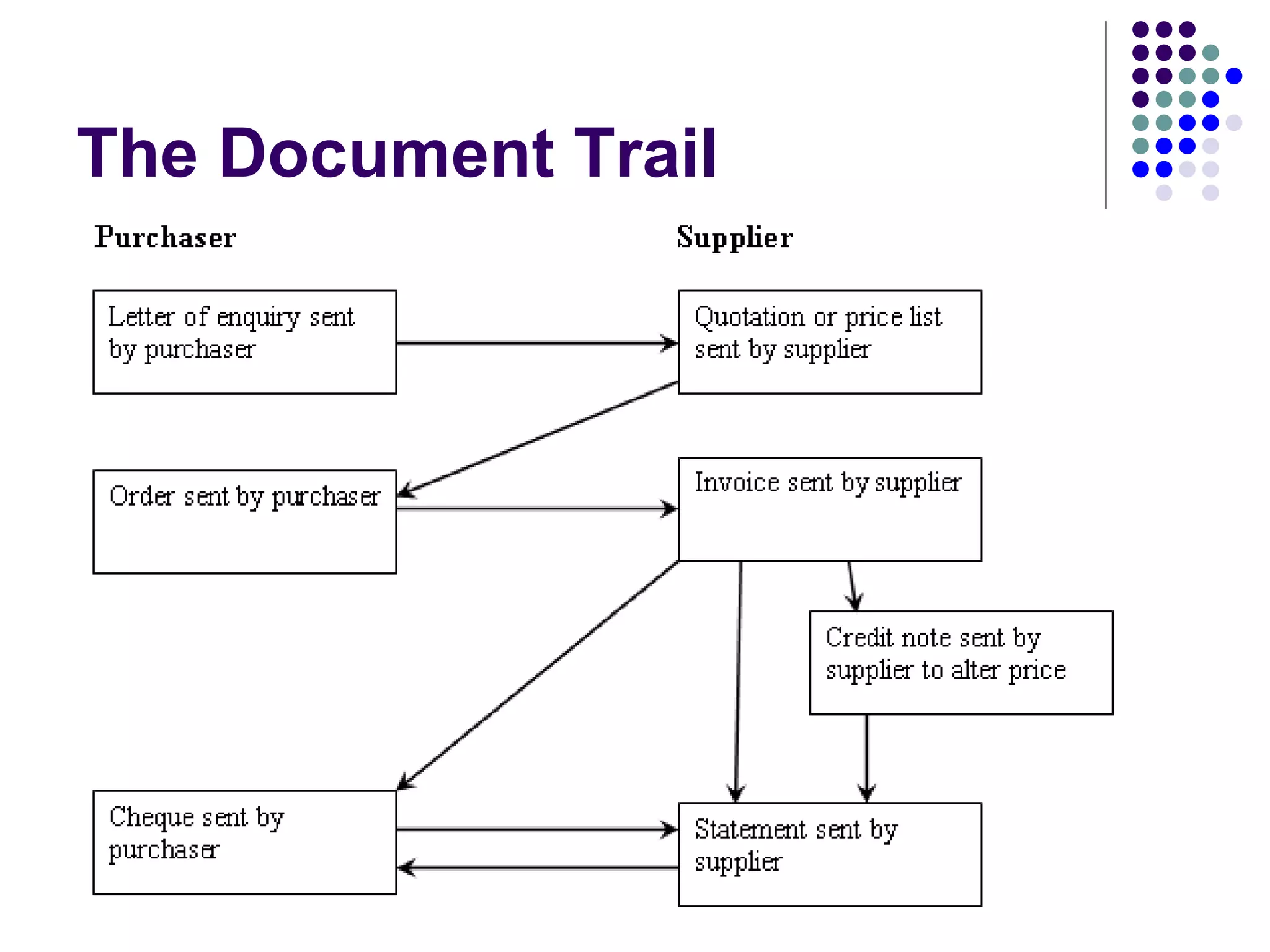 The Document Trail 