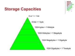 Storage Capacities 0 or 1 = 1 bit 8 bits = 1 byte 1024 bytes = 1 Kilobyte 1024 Kilobytes = 1 Megabyte 1024 Megabytes = 1 Gigabyte 1024 Gigabytes = 1 Terabyte 