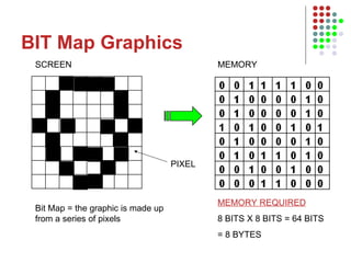 BIT Map Graphics SCREEN MEMORY PIXEL MEMORY REQUIRED 8 BITS X 8 BITS = 64 BITS = 8 BYTES Bit Map = the graphic is made up from a series of pixels 