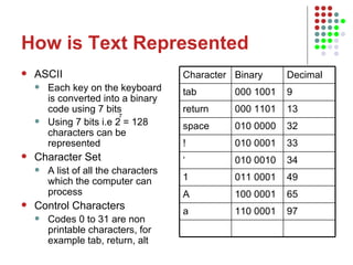 How is Text Represented ASCII Each key on the keyboard is converted into a binary code using 7 bits Using 7 bits i.e 2 = 128 characters can be represented Character Set A list of all the characters which the computer can process Control Characters Codes 0 to 31 are non printable characters, for example tab, return, alt 7 Character Binary Decimal tab 000 1001 9 return 000 1101 13 space 010 0000 32 ! 010 0001 33 ‘ 010 0010 34 1 011 0001 49 A 100 0001 65 a 110 0001 97 