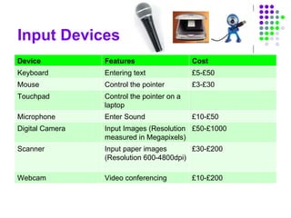 Input Devices Device Features Cost Keyboard Entering text £5-£50 Mouse Control the pointer £3-£30 Touchpad Control the pointer on a laptop Microphone Enter Sound £10-£50 Digital Camera Input Images (Resolution measured in Megapixels) £50-£1000 Scanner Input paper images (Resolution 600-4800dpi) £30-£200 Webcam Video conferencing £10-£200 