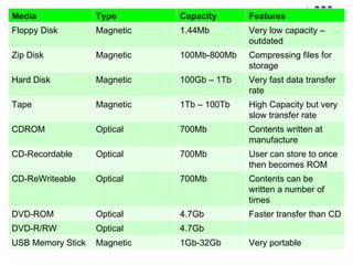 Backing Storage Media Type Capacity Features Floppy Disk Magnetic 1.44Mb Very low capacity – outdated Zip Disk Magnetic 100Mb-800Mb Compressing files for storage Hard Disk Magnetic 100Gb – 1Tb Very fast data transfer rate Tape Magnetic 1Tb – 100Tb High Capacity but very slow transfer rate CDROM Optical 700Mb Contents written at manufacture CD-Recordable Optical 700Mb User can store to once then becomes ROM CD-ReWriteable Optical 700Mb Contents can be written a number of times DVD-ROM Optical 4.7Gb Faster transfer than CD DVD-R/RW Optical 4.7Gb USB Memory Stick Magnetic 1Gb-32Gb Very portable 