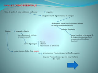 HAMLET COMO PERSONAJE
Tema de la obra  tema totalmente tradicional venganza
en apariencia, tb. el personaje ha de ser típico
Shakespeare rompe con el tipicismo creando
un nuevo modelo de vengador
indeciso, dubitativo
que se convierte en lo central de
la obra y se contrapone al otro
vengador, tradicional este
(Laertes)
Hamlet personaje reflexivo
sus reflexiones le motivan
crisis existenciales
la vida
pierde el gusto por el amor
la confianza en el hombre
para probar sus dudas, finge locura
primeramente elemento para facilitar la venganza
después  elemento clave que nos proyecta hacia
dos planos
 