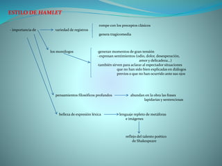 ESTILO DE HAMLET
rompe con los preceptos clásicos
· importancia de variedad de registros
genera tragicomedia
los monólogos ·generan momentos de gran tensión
· expresan sentimientos (odio, dolor, desesperación,
amor y delicadeza…)
·también sirven para aclarar al espectador situaciones
que no han sido bien explicadas en diálogos
previos o que no han ocurrido ante sus ojos
pensamientos filosóficos profundos abundan en la obra las frases
lapidarias y sentenciosas
belleza de expresión léxica lenguaje repleto de metáforas
e imágenes
reflejo del talento poético
de Shakespeare
 