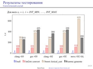 20/25
Результаты тестирования
Синтетический случай
Для всех xi = i, i = INT_MIN, . . . , INT_MAX
clang -O3 gcc -O3 clang -O2 gcc -O2 msvc /O2 /GL
0
200
400
600
2 2 2 2 2
100 101 99 100 112
264
378
260
379
635
255
435
366
436
286
t,с
null int2str::convert boost::lexical_cast karma::generate
Орлов Роман Догнать и перегнать boost::lexical_cast
 