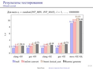 21/25
Результаты тестирования
Общий случай
Для всех xi = random(INT_MIN, INT_MAX), i = 1, . . . , 10000000
clang -O3 gcc -O3 clang -O2 gcc -O2 msvc /O2 /GL
0
2
4
6
8
10
1.53 1.59 1.55 1.59
9.13
2.1 2.18 2.09 2.36
9.65
2.28 2.54 2.29 2.53
10.69
2.21
2.75 2.48 2.73
9.86
t,с
null int2str::convert boost::lexical_cast karma::generate
Орлов Роман Догнать и перегнать boost::lexical_cast
 