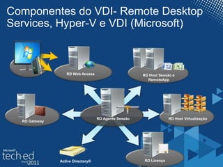 Componentes do VDI- Remote Desktop Services, Hyper-V e VDI (Microsoft)RD Web AccessRD Host Sessão e RemoteAppRD Host VirtualizaçãoRD AgenteSessãoRD GatewayRD LicençaActive Directory®