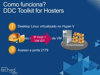 Como funciona?DDC Toolkit for Hosters1Desktop Linux virtualizado no Hyper-V2IP Host + VM ID?Preciso saber o VM ID da VMRD Host Virtualização3Acesso a porta 2179