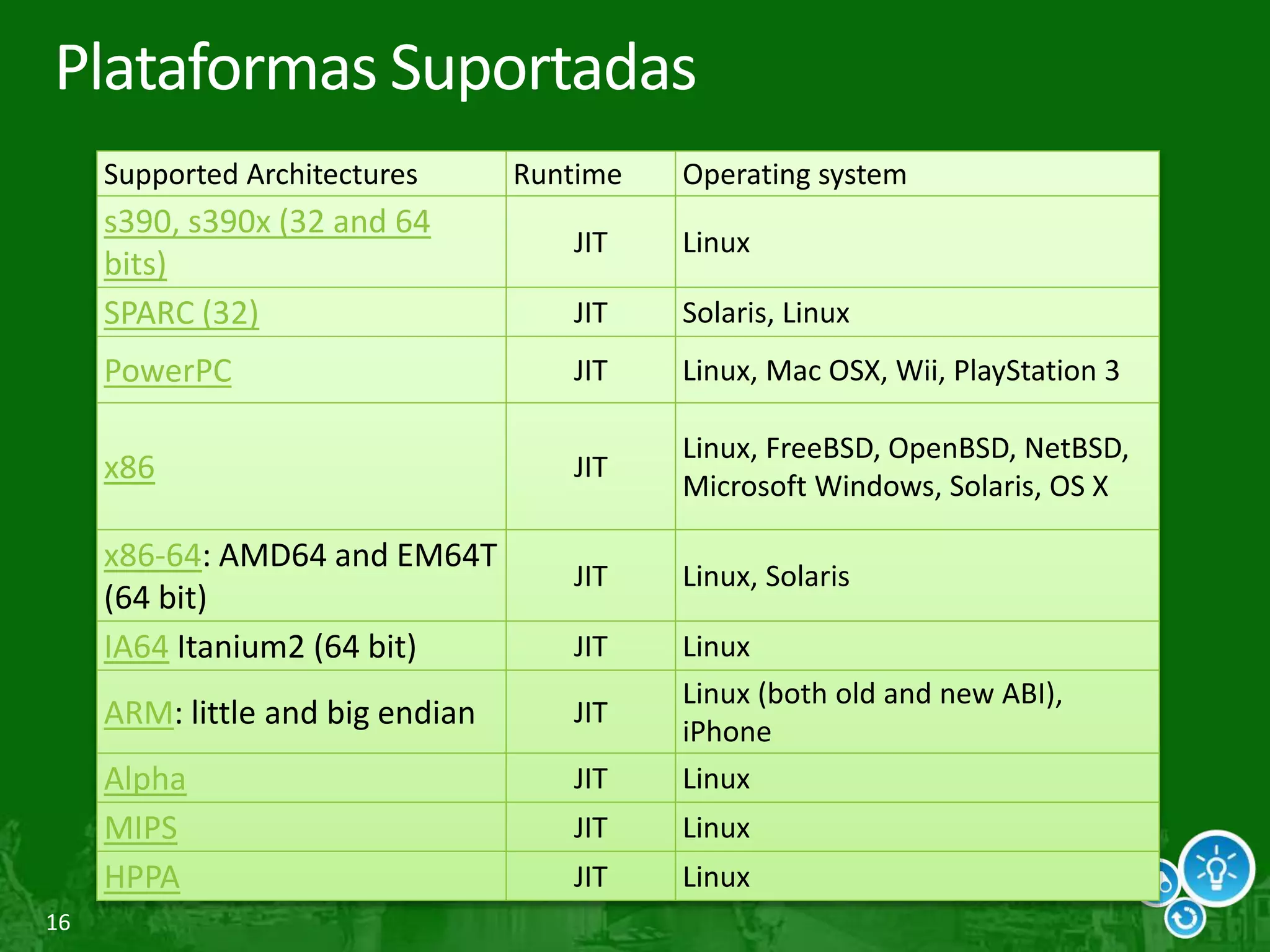 16
Plataformas Suportadas
Supported Architectures Runtime Operating system
s390, s390x (32 and 64
bits)
JIT Linux
SPARC (32) JIT Solaris, Linux
PowerPC JIT Linux, Mac OSX, Wii, PlayStation 3
x86 JIT
Linux, FreeBSD, OpenBSD, NetBSD,
Microsoft Windows, Solaris, OS X
x86-64: AMD64 and EM64T
(64 bit)
JIT Linux, Solaris
IA64 Itanium2 (64 bit) JIT Linux
ARM: little and big endian JIT
Linux (both old and new ABI),
iPhone
Alpha JIT Linux
MIPS JIT Linux
HPPA JIT Linux
 