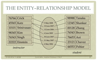 THE ENTITY–RELATIONSHIP MODEL

01-03-2014 11:42:08

Sumit Mittu, Assistant Professor, CSE/IT

21

 