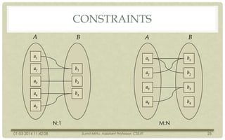 CONSTRAINTS

M:N

N:1
01-03-2014 11:42:08

Sumit Mittu, Assistant Professor, CSE/IT

25

 
