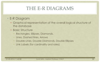 THE E-R DIAGRAMS
• E-R Diagram
• Graphical representation of the overall logical structure of
the database
• Basic Structure
•
•
•
•

Rectangles, Ellipses, Diamonds,
Lines, Dashed lines, Arrows
Double Lines, Double Diamonds, Double Ellipses
Link Labels (for cardinality and roles)

01-03-2014 11:42:08

Sumit Mittu, Assistant Professor, CSE/IT

30

 