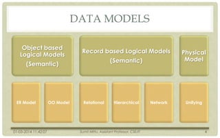 DATA MODELS
Object based
Logical Models

Record based Logical Models
(Semantic)

(Semantic)

ER Model

01-03-2014 11:42:07

OO Model

Relational

Hierarchical

Sumit Mittu, Assistant Professor, CSE/IT

Network

Physical
Model

Unifying

4

 