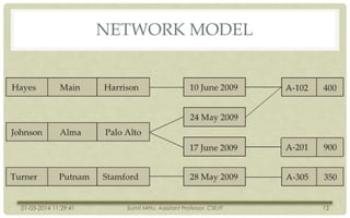 NETWORK MODEL

01-03-2014 11:29:41

Sumit Mittu, Assistant Professor, CSE/IT

12

 